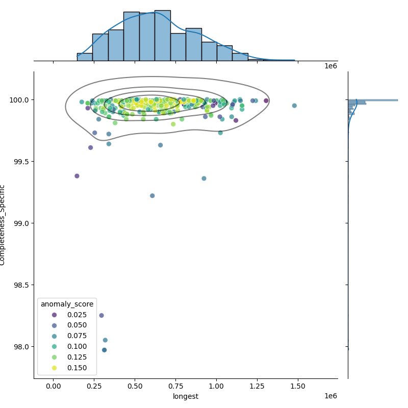 Bacteroides caccae_filt_longest_Completeness_Specific.png